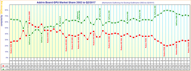 Marktanteile Grafikchips für Desktop-Grafikkarten von 2002 bis Q2/2017