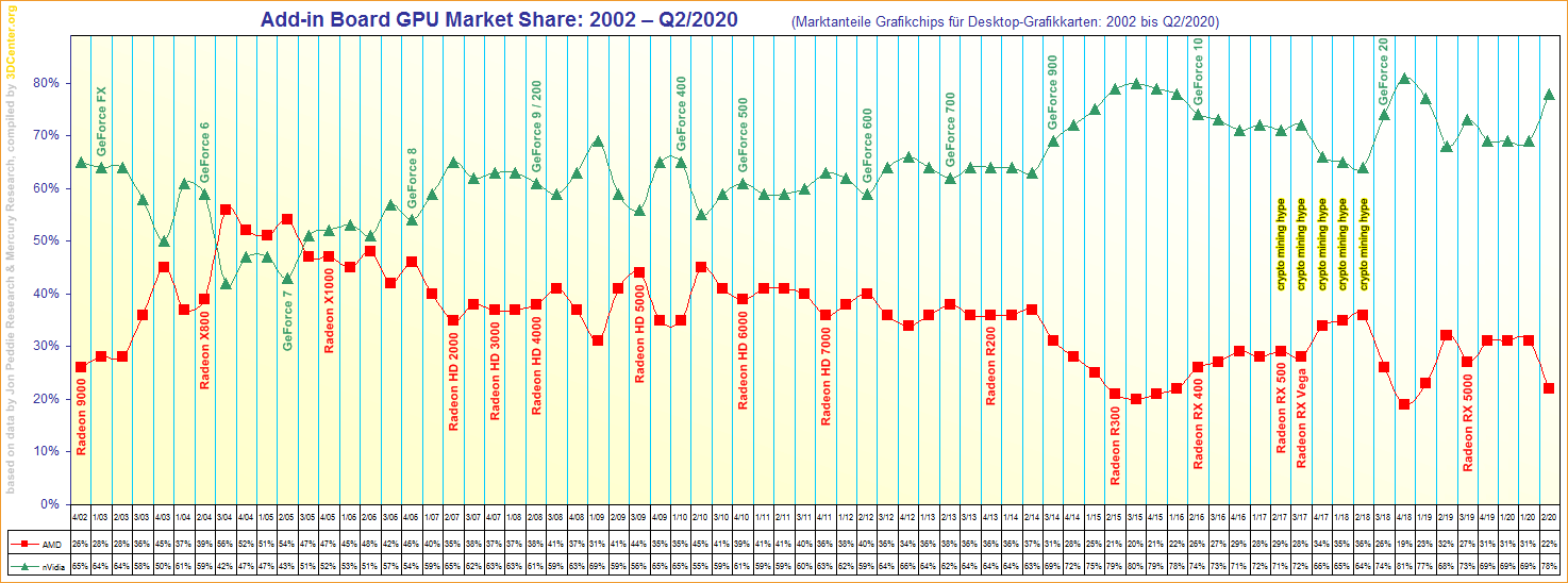 Marktanteile Grafikchips für Desktop-Grafikkarten von 2002 bis Q2/2020