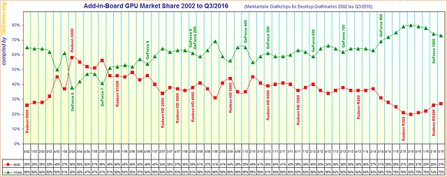 Marktanteile Grafikchips für Desktop-Grafikkarten 2002 bis Q3/2016