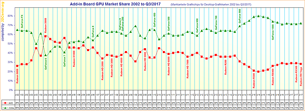 Marktanteile Grafikchips für Desktop-Grafikkarten von 2002 bis Q3/2017
