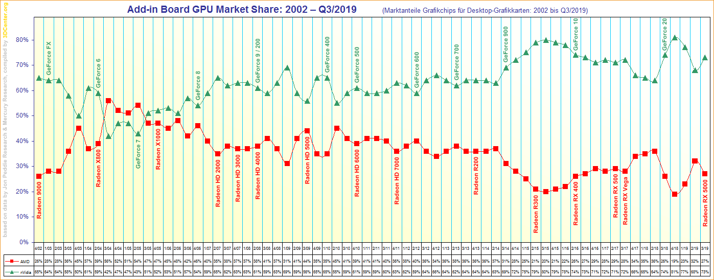 Marktanteile Grafikchips für Desktop-Grafikkarten von 2002 bis Q3/2019
