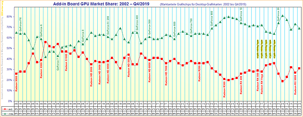 Marktanteile Grafikchips für Desktop-Grafikkarten von 2002 bis Q4/2019