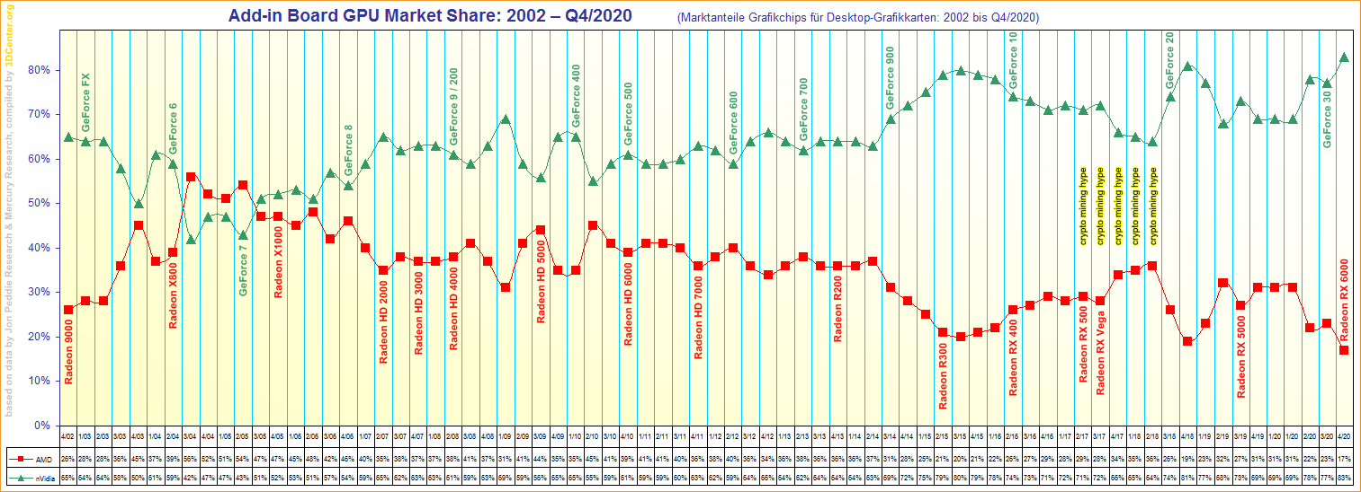 Marktanteile Grafikchips für Desktop-Grafikkarten von 2002 bis Q4/2020