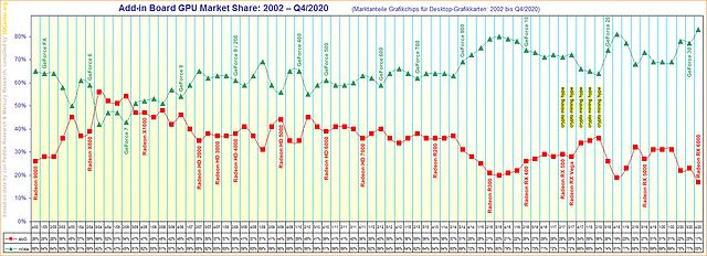 Marktanteile Grafikchips für Desktop-Grafikkarten von 2002 bis Q4/2020