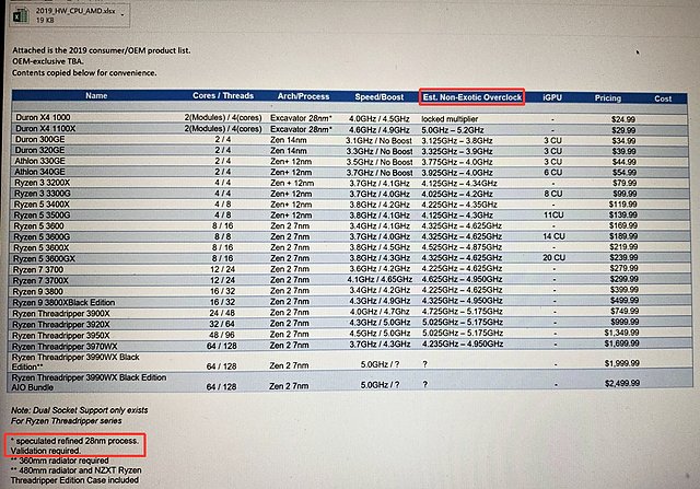 Angebliches 2019er AMD CPU-Portfolio