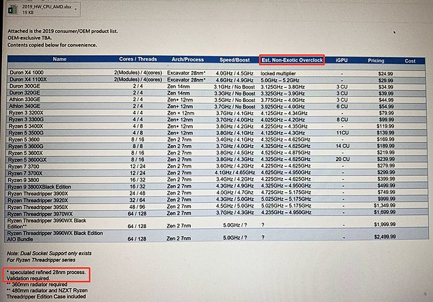 Angebliches 2019er AMD CPU-Portfolio