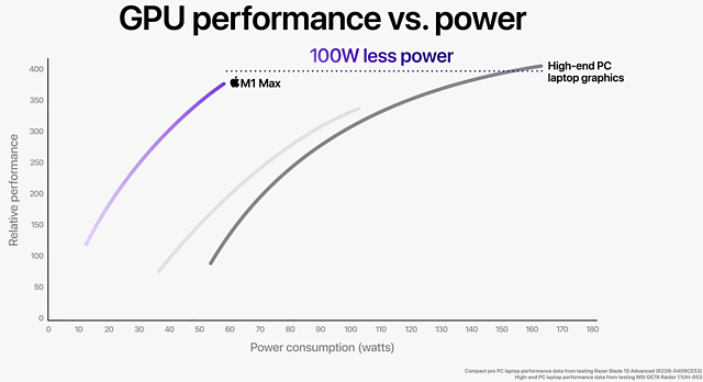 Apple M1 Max Grafik-Performance