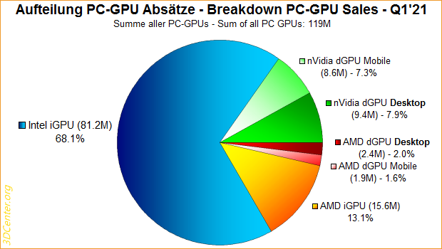 Aufteilung PC-GPU Absätze Q1/2021