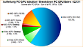 Aufteilung PC-GPU Absätze Q2/2021