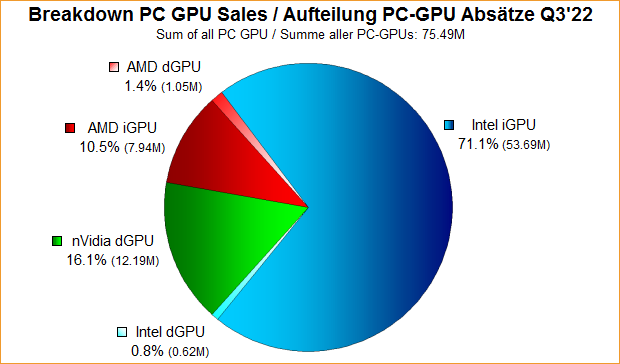 Aufteilung PC-GPU Absätze Q3'22