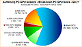 Aufteilung PC-GPU Absätze Q4/2021