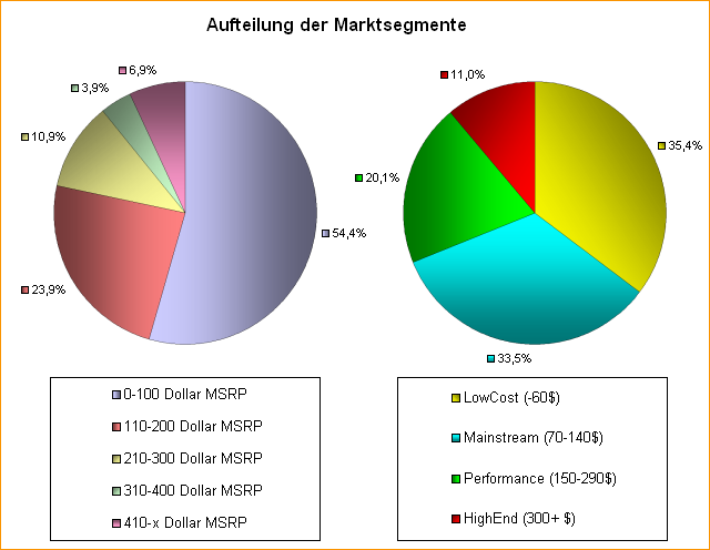 Aufteilung der Marktsegmente