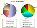 Aufteilung der Marktsegmente