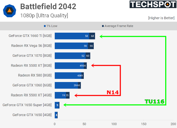 Battlefield 2042 Benchmarks (1080p, Ultra, no RT) by TechSpot
