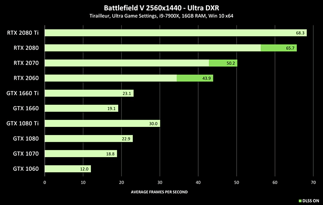 Battlefield V RayTracing-Benchmarks