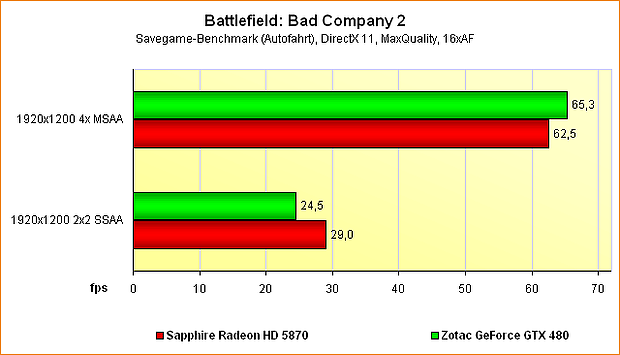 Supersampling-Benchmarks Battlefield: Bad Company 2