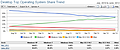 Betriebssystem-Verbreitung Juli 2010 bis Juni 2012 @ Netmarketshare