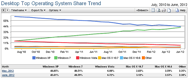 Betriebssystem-Verbreitung Juli 2010 bis Juni 2012 @ Netmarketshare