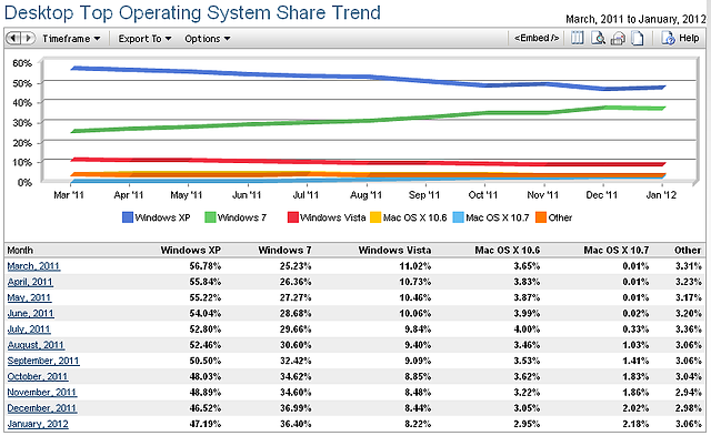 Betriebssystem-Verbreitung März 2011 bis Februar 2012 @ Netmarketshare