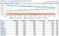 Betriebssystem-Verbreitung März 2011 bis Februar 2012 @ Netmarketshare