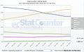 Betriebssystem-Verbreitung März 2011 bis Februar 2012 @ StatCounter