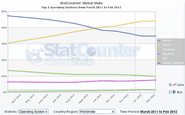 Betriebssystem-Verbreitung März 2011 bis Februar 2012 @ StatCounter