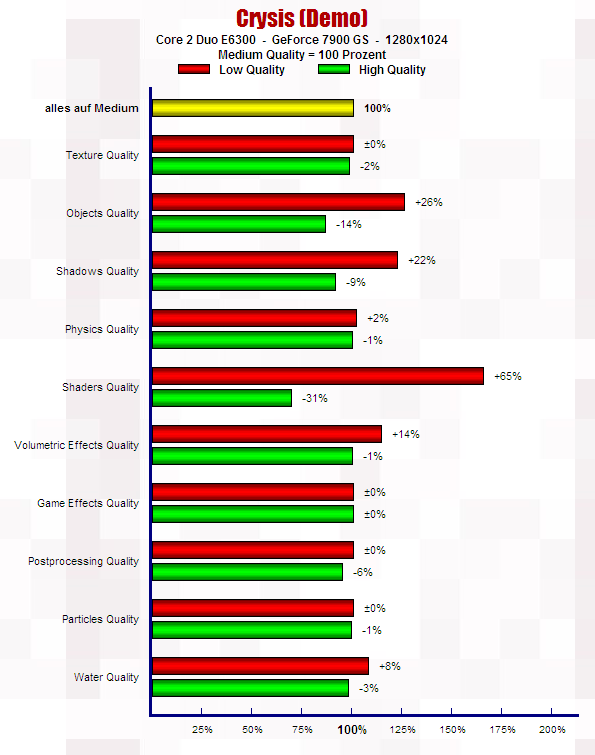  Einflüsse der Settings auf Performance im Vergleich