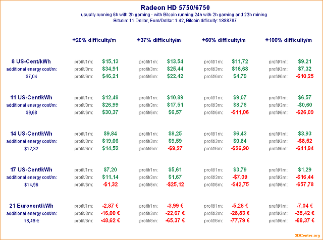 Bitcoin-Mining mit Radeon HD 5750/6750