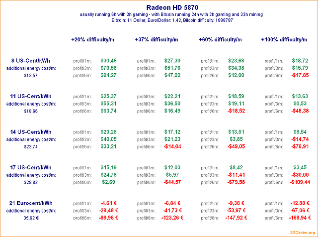 Bitcoin-Mining mit Radeon HD 5870