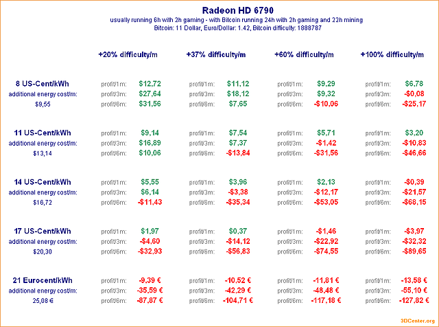 Bitcoin-Mining mit Radeon HD 6790