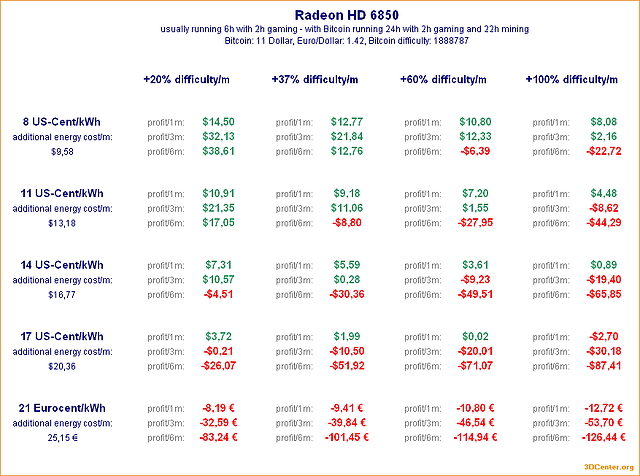 Bitcoin-Mining mit Radeon HD 6850
