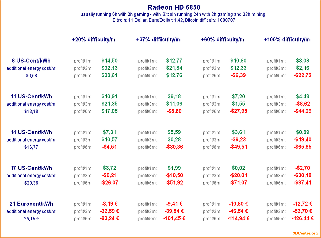 Bitcoin-Mining mit Radeon HD 6850