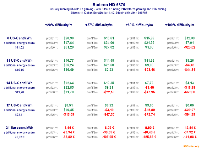 Bitcoin-Mining mit Radeon HD 6870