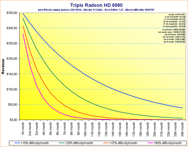 Triple Radeon HD 6990 Einnahmen mit verschiedenen Bitcoin-Schwierigkeiten