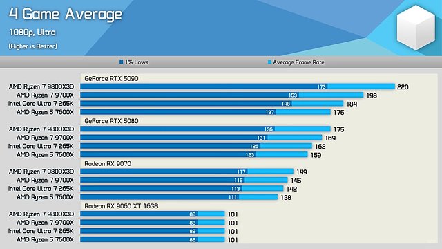 CPU/GPU-Skalierung Ryzen 5 7600X zu Ryzen 7 9800X3D + Radeon RX 9060 XT zu GeForce RTX 5090