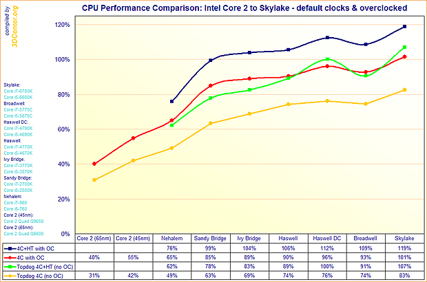 Performance-Überblick Intel-Prozessorenarchitekturen von Core 2 zu Skylake
