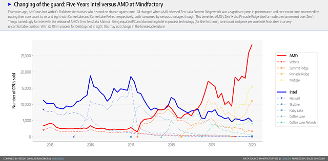 CPU-Verkäufe bei der Mindfactory 2015-2019