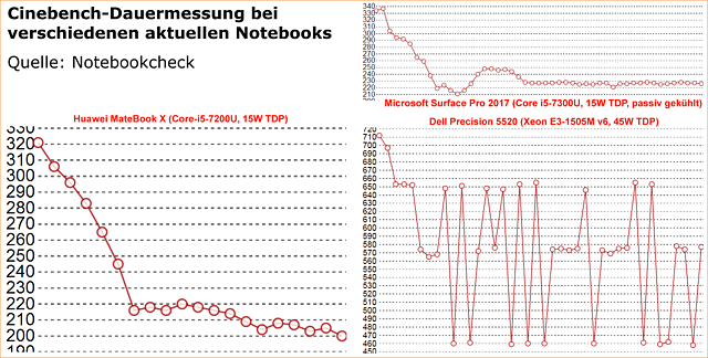 Cinebench-Dauermessung bei verschiedenen aktuellen Notebooks