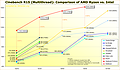 Cinebench R15 Multithread: Comparison AMD Ryzen vs. Intel