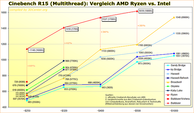 Cinebench R15 Multithread: Vergleich AMD Ryzen vs. Intel