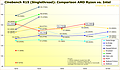 Cinebench R15 Singlethread: Comparison AMD Ryzen vs. Intel