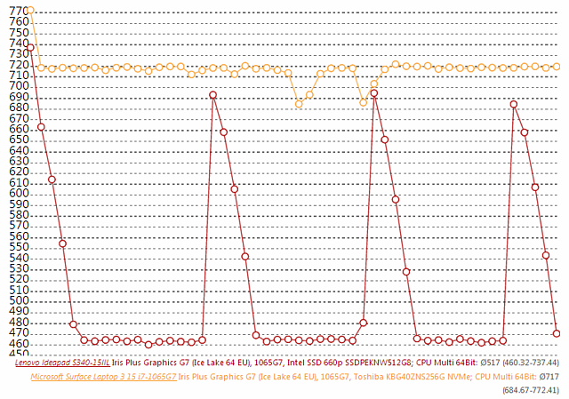 Core i7-1065G7 Performance-Differenzen