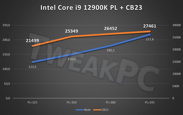 Core i9-12900K @ Cinebench R23/MT mit verschiedenen Power-Limits (by TweakPC)