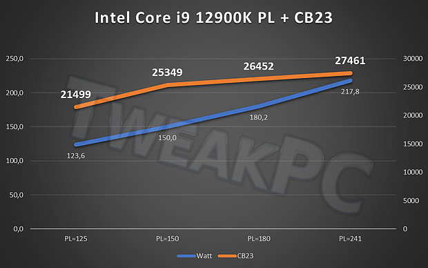 Core i9-12900K @ Cinebench R23/MT mit verschiedenen Power-Limits