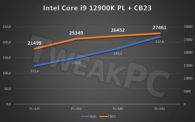 Core i9-12900K @ Cinebench R23/MT mit verschiedenen Power-Limits (by TweakPC)