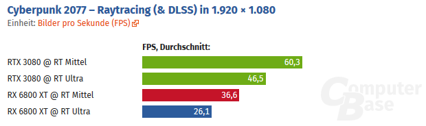 Cyberpunk 2077 – RayTracing-Performance (by ComputerBase)