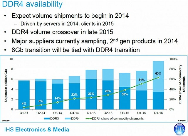 DDR4 Verfügbarkeits-Prognose von IHS iSupply