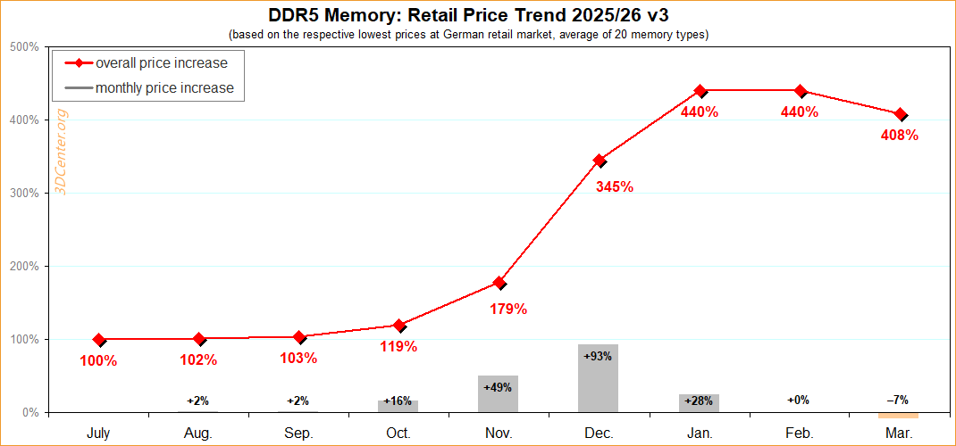Preisentwicklung DDR5-Speicher 2025/26 v3