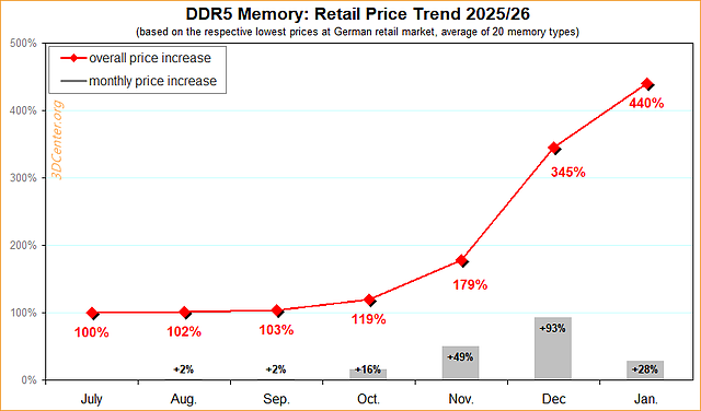 Preisentwicklung DDR5-Speicher 2025/26