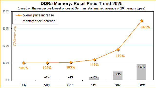 Preisentwicklung DDR5-Speicher 2025